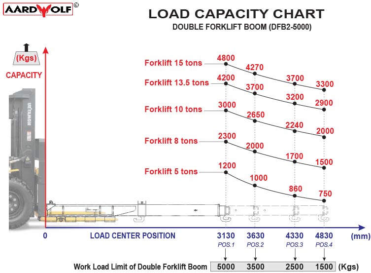 Aardwolf DFB2-5000 Double Forklift Boom
